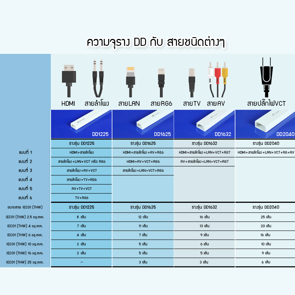 ตารางความจุสายในรางเก็บสายไฟ 