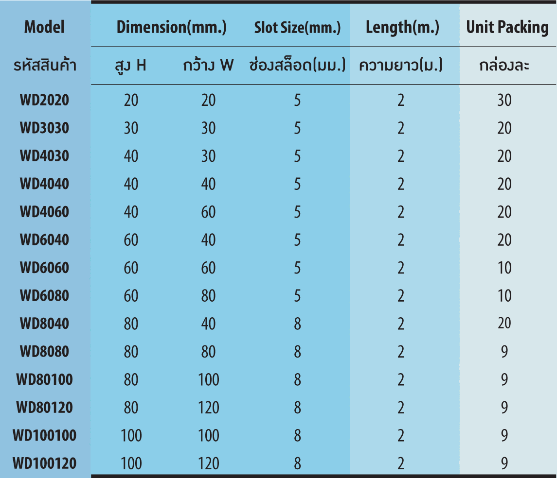 ตารางขนาด ราง วายดักส์ พลาสติก รุ่น WD