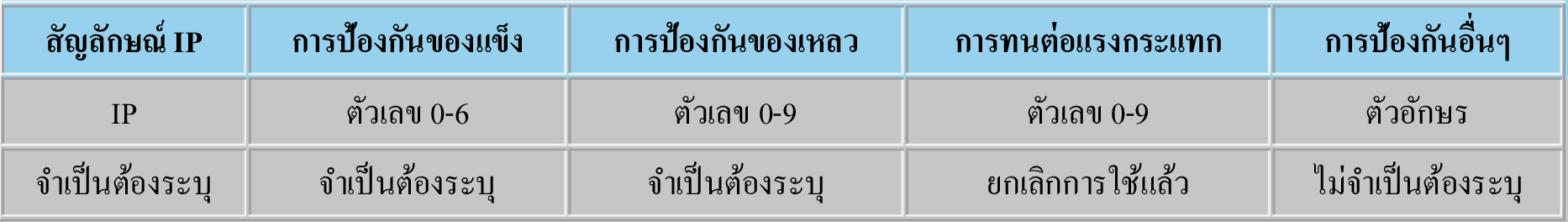 สัญลักาณ์ip