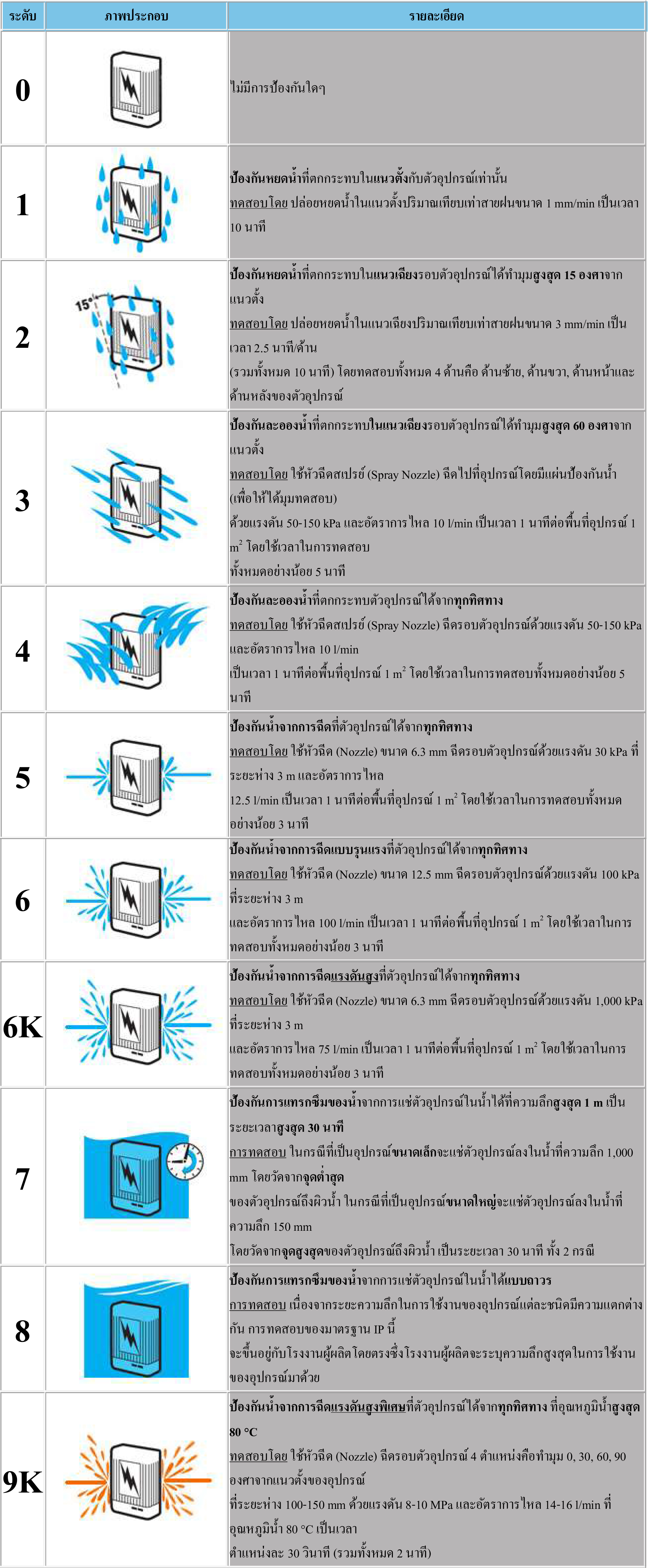 ความหมายค่าipกันน้ำ