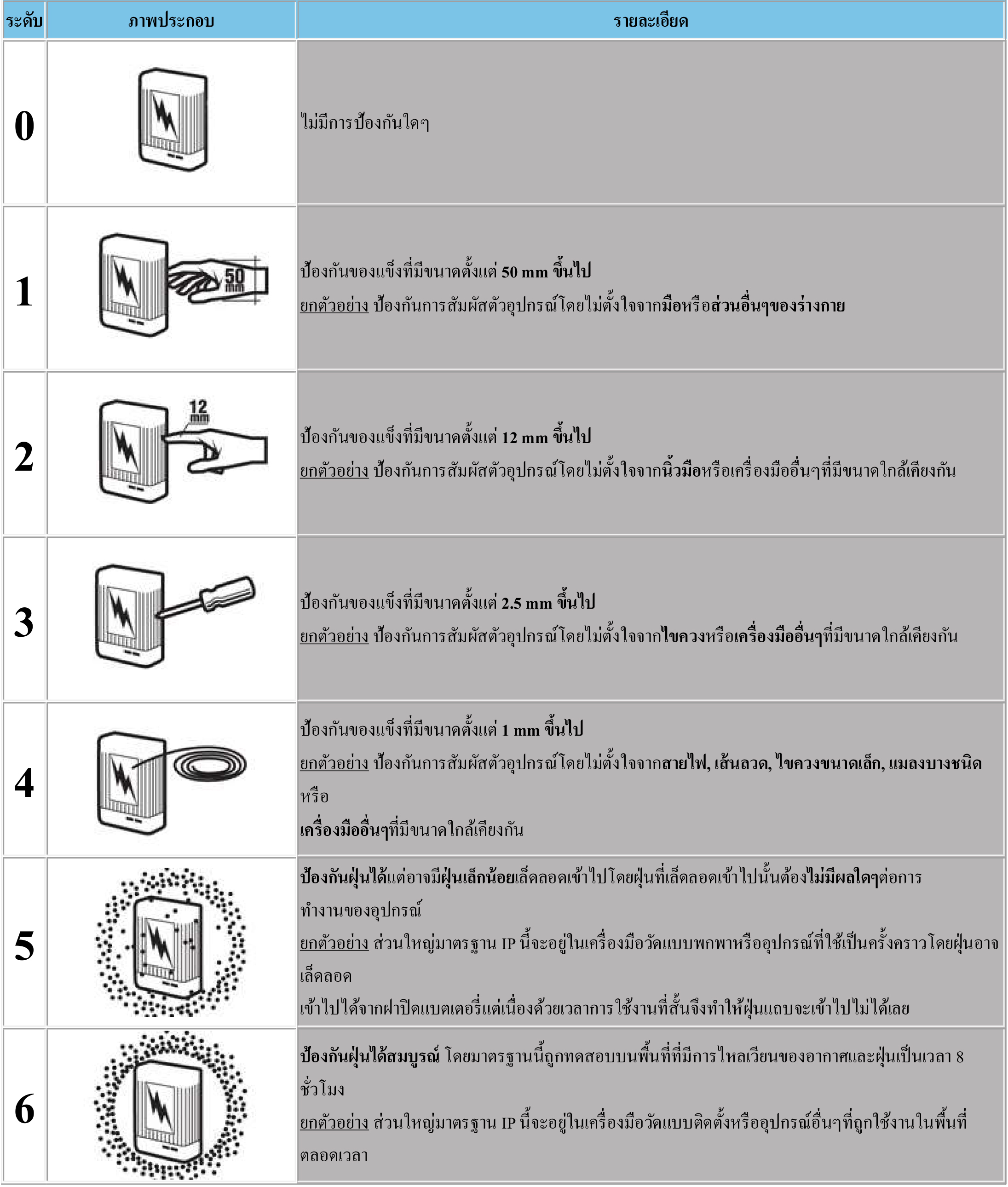 ความหมายค่าipกันฝุ่น